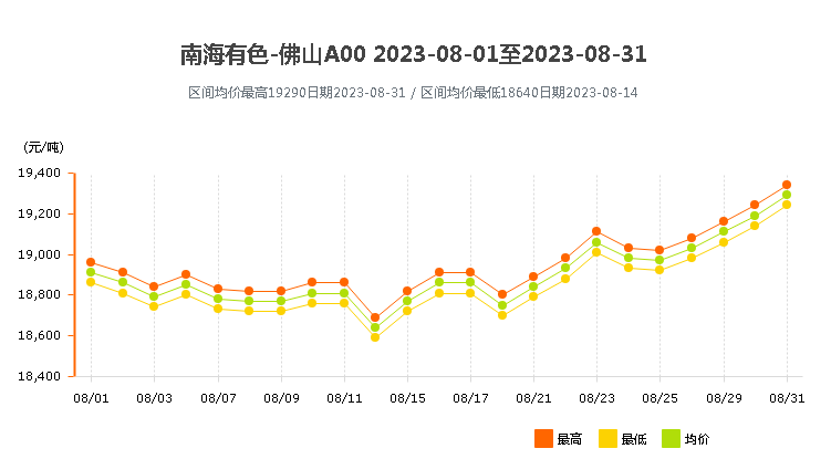 南海靈通鋁錠價格2023年8月.png