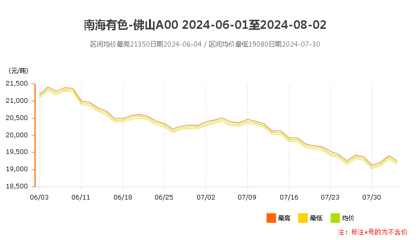 南海靈通鋁錠價格678月價格波動.jpg