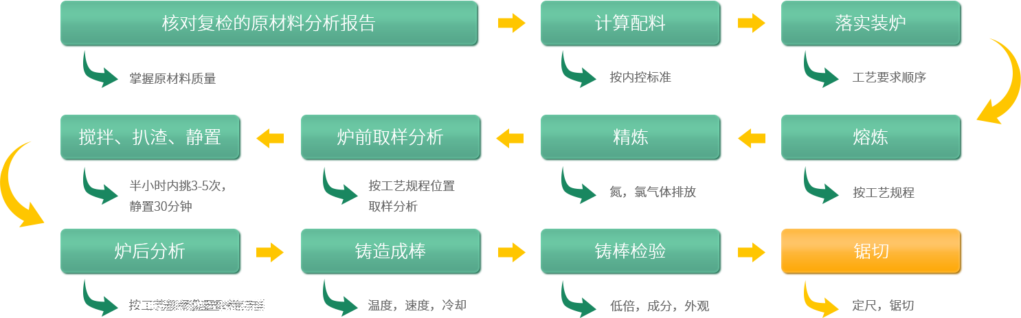 深圳中亞鋁業鋁型材生產熔鑄流程圖